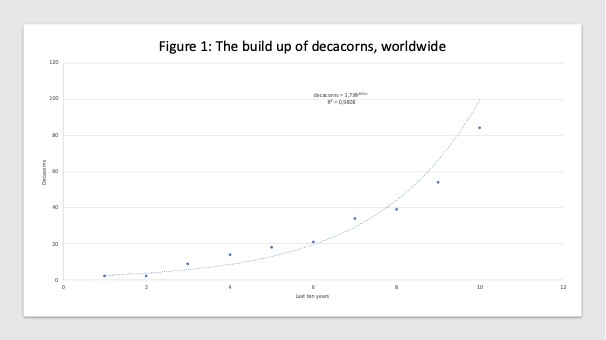 The rise of the Decacorn