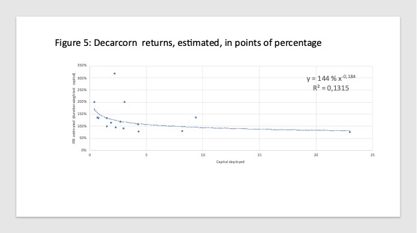 The rise of the Decacorn